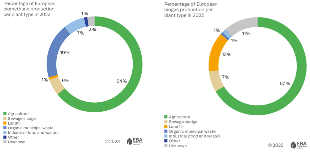 biogas