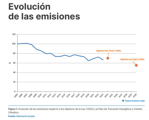 emisiones