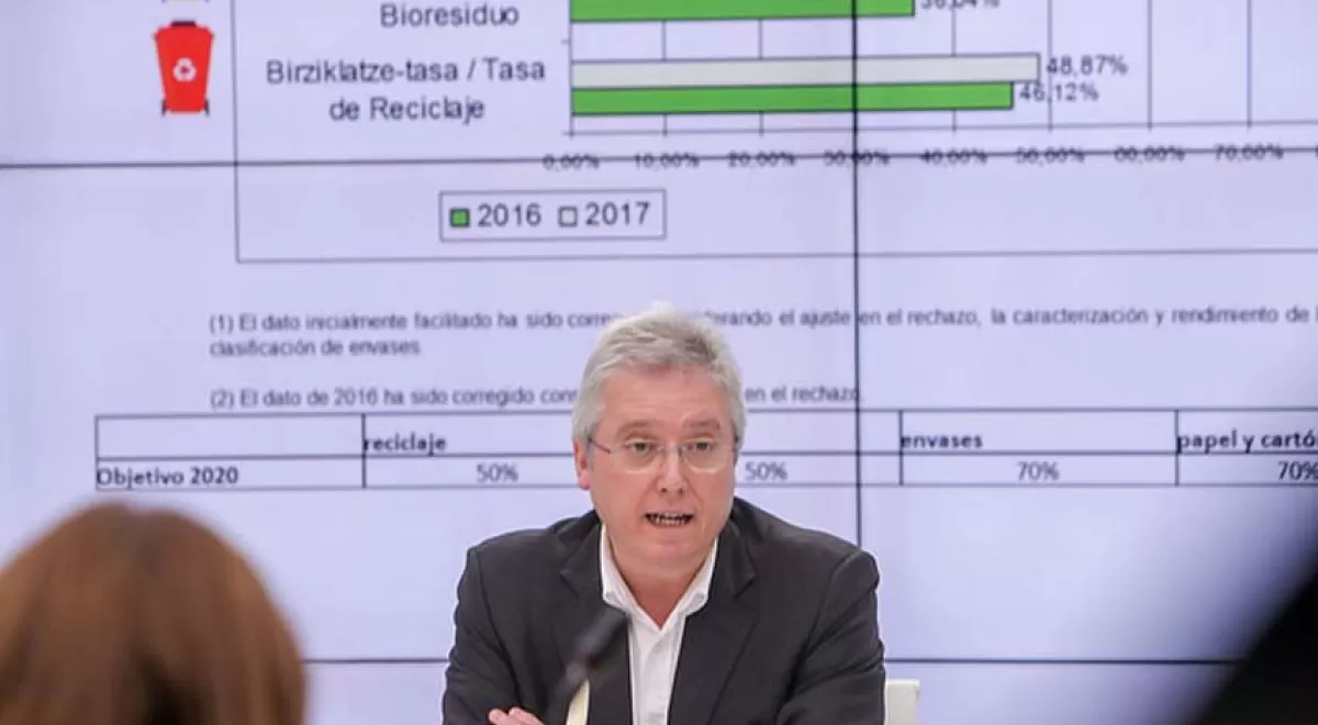 Gipuzkoa se sitúa a un punto de los objetivos europeos de reciclaje para 2020