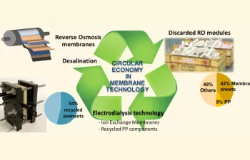 Economía circular en tecnología de membranas