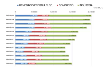 Aumentan un 6% las emisiones de las instalaciones catalanas sometidas al régimen europeo de comercio de CO2