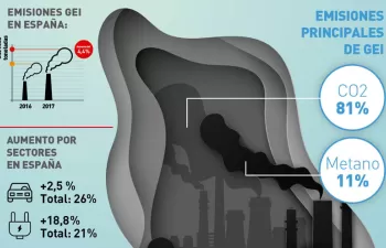 Las emisiones de Gases de Efecto Invernadero aumentan en España casi un 4,5%