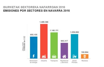 Las emisiones crecieron en Navarra un 5,3% durante 2016