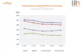 Precios del pellet, astilla y hueso en el 4º trimestre de 2020 a consumidor final